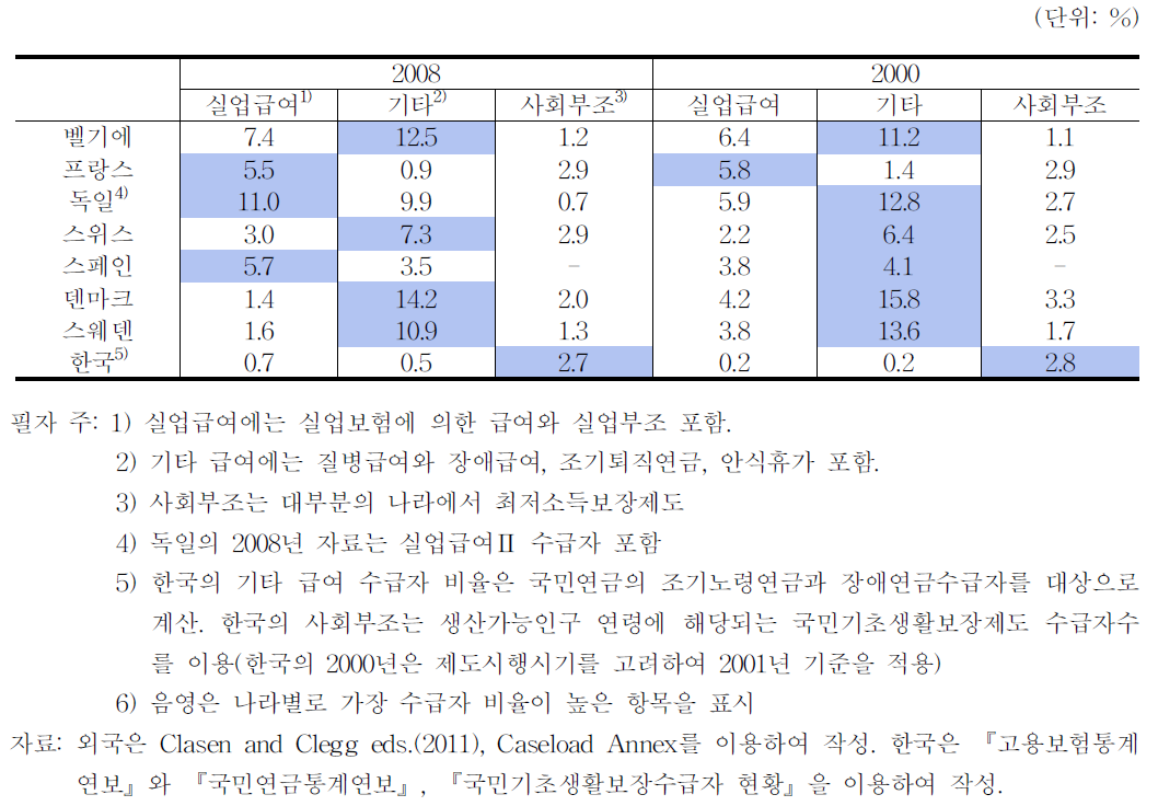 주요국의 급여유형별 생산가능인구 대비 수급자비율(2008,2000)