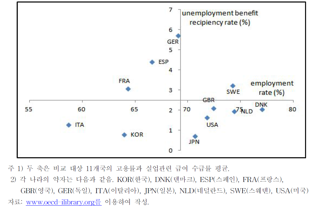 OECD주요국의 고용률과 생산가능인구 대비 실업 관련 급여 수급률(2007/2008)