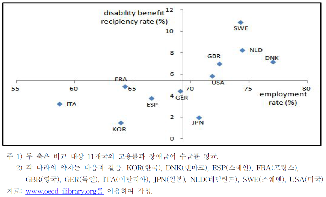 OECD주요국의 고용률과 생산가능인구 대비 장애급여 수급률(2007/2008)