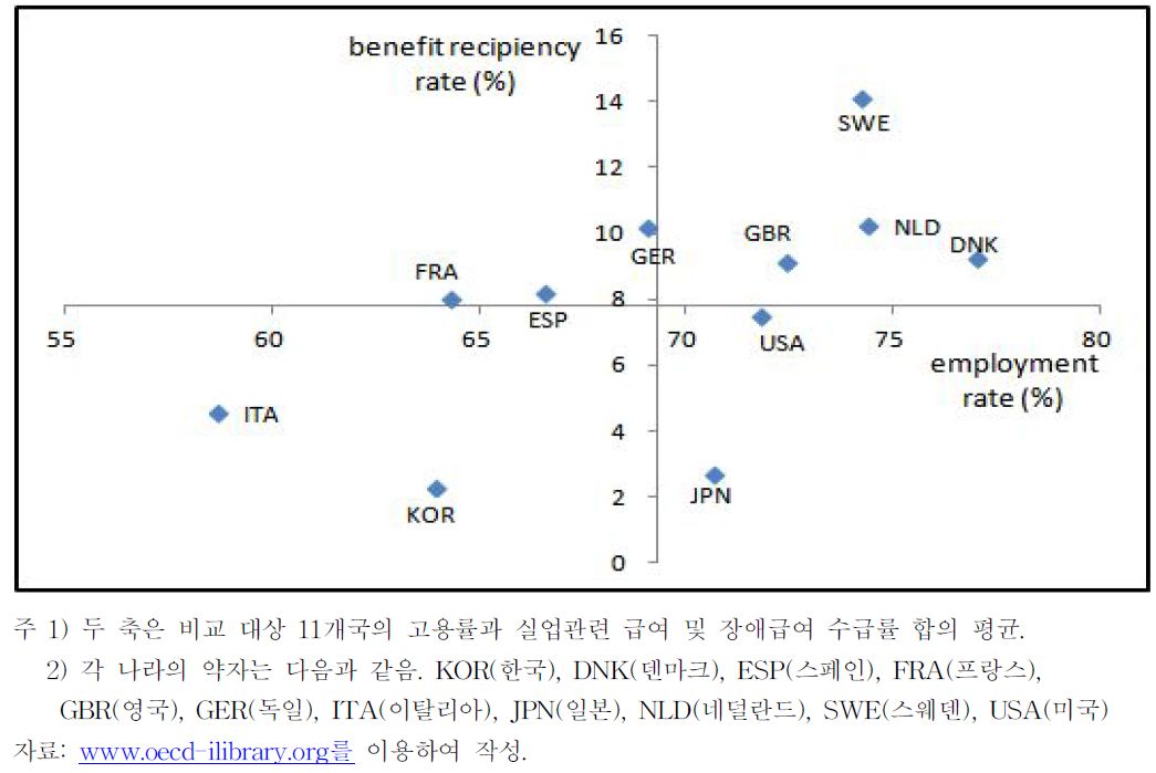 OECD주요국의 고용률과 생산가능인구 대비 실업 관련 급여 및 장애급여 수급률(2007/2008)