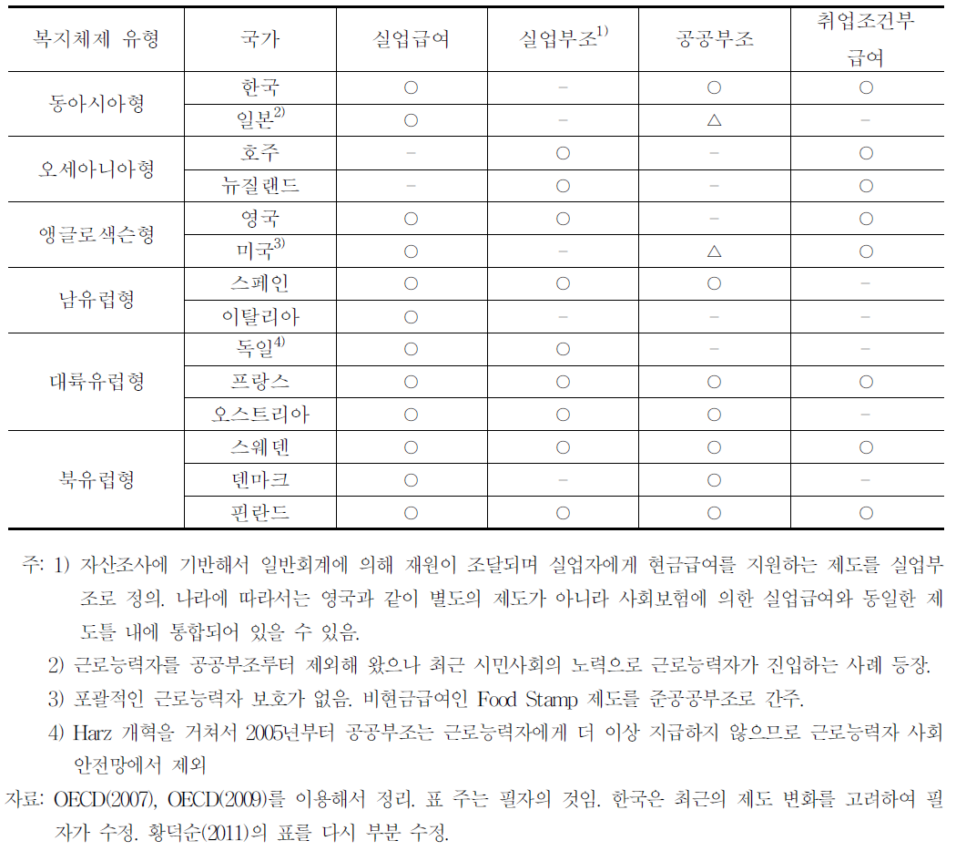 복지체제별 주요국의 실업자와 근로빈곤층 지원 현금급여 제도 구성