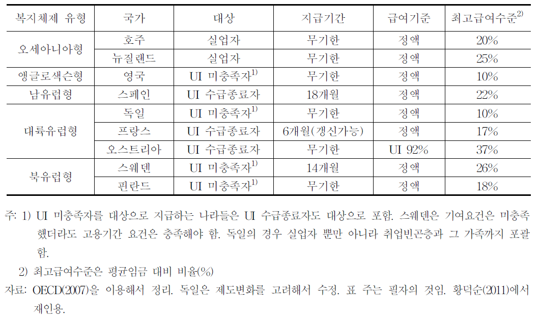 복지체제별 주요국의 실업부조