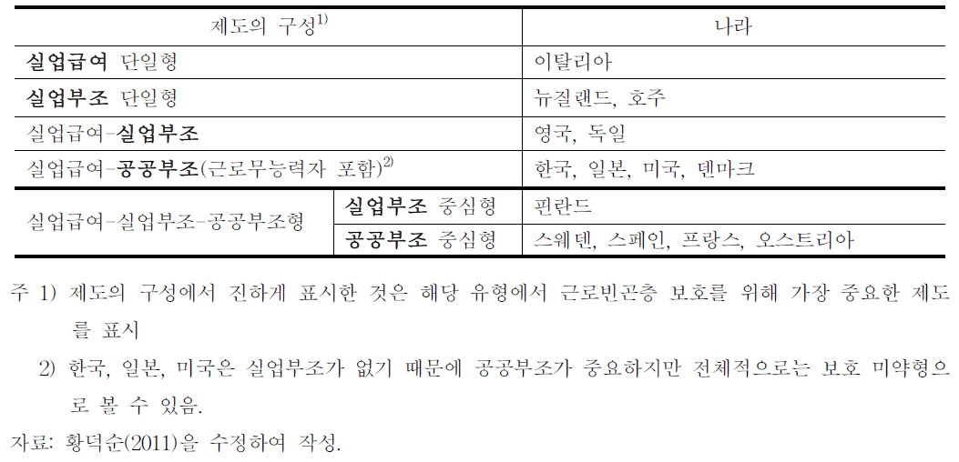 실업자와 근로빈곤층 보호제도 구성 유형