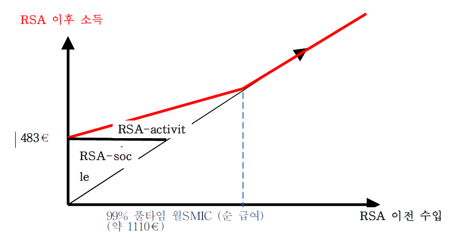 독신 수급자를 위한 RSA