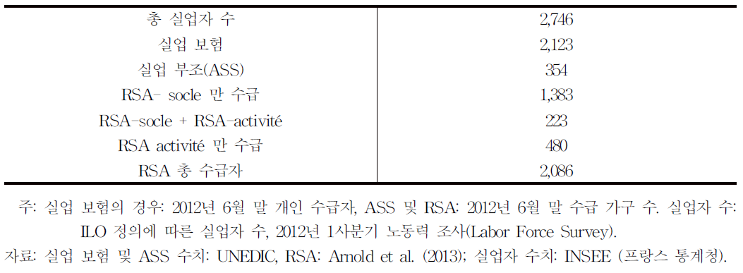 2012년 중반 실업 보험,실업 부조 및 MIG수급자가구 수