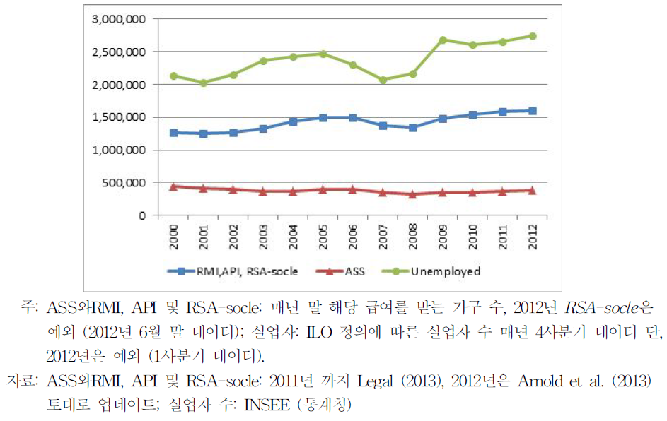 2000년 이후 ASS및 RSA수급자 및 실업자