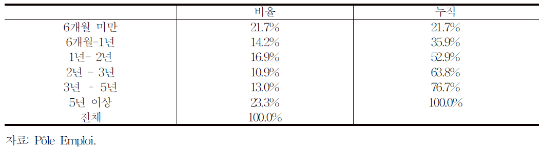 ASS수급 기간별 수급자 분포 (2011년 12월)