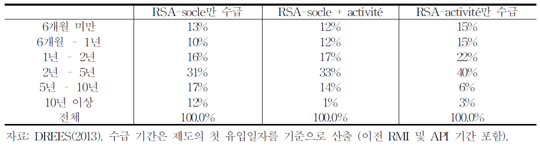 RSA수급 기간별 수급자 분포 (2011년 12월)(RMI또는 API수급 기간 포함)