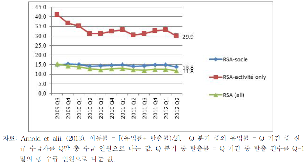 2009년 이후 RSA수급자의 분기별 이동률