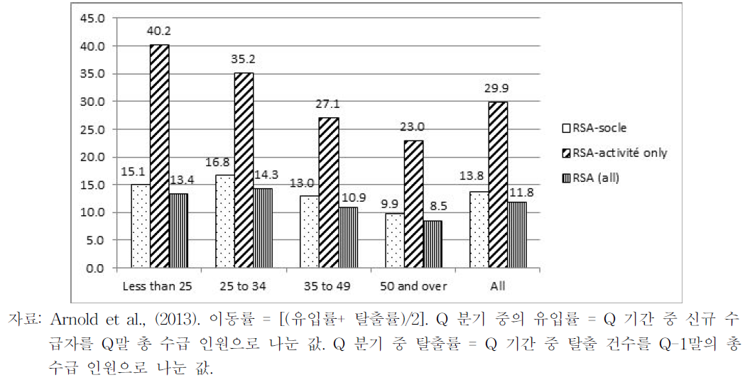 2012년 RSA수급자 분기별 이동률의 연령별 분포