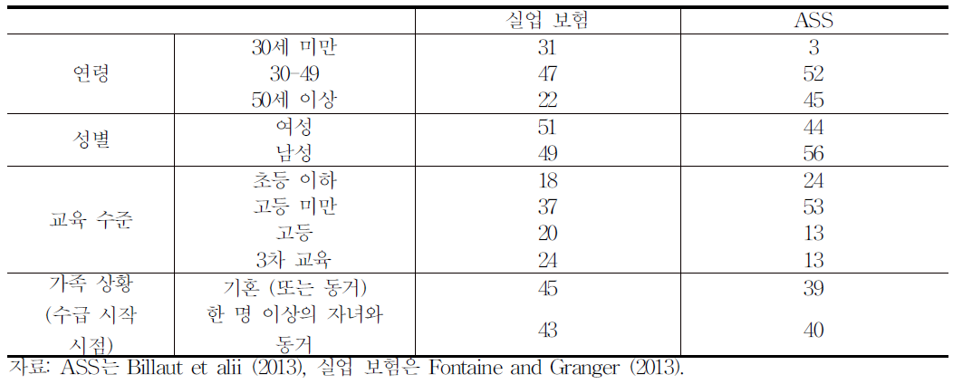 실업 보험 및 실업 부조 수급자간 개인별 특성(%)(2011년 9월)