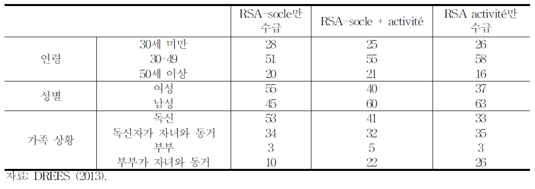 RSA수급자의 개인별 특성 (%)(2011년 12월)