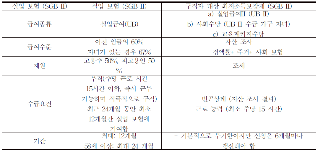 독일의 실업자를 위한 2중(two-tier)보호 시스템