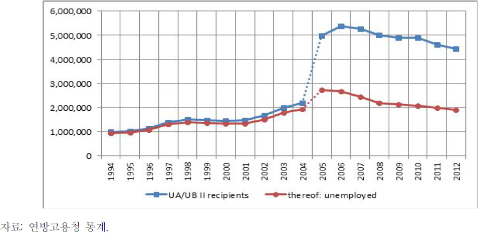 자산 조사 결과에 따른 실업 관련 수당 수급 추이