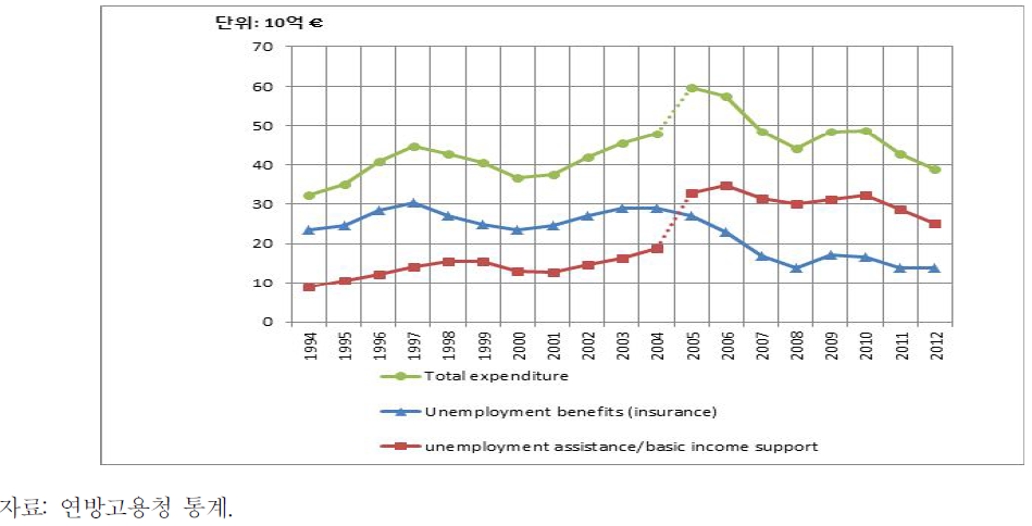 실업 보호 지출 추이