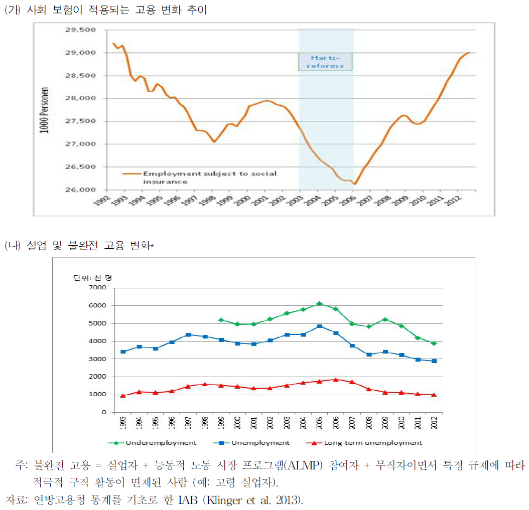 하르츠(Hartz)개혁 후 역전된 고용 및 실업 추이