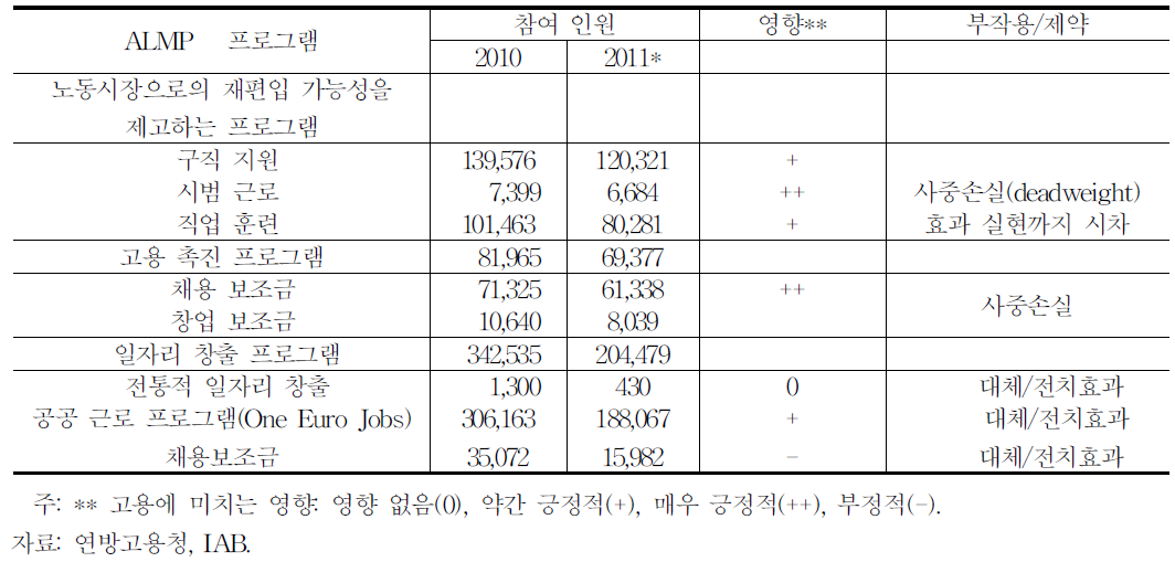 UBⅡ 신청자 대상 ALMP프로그램 및 성과