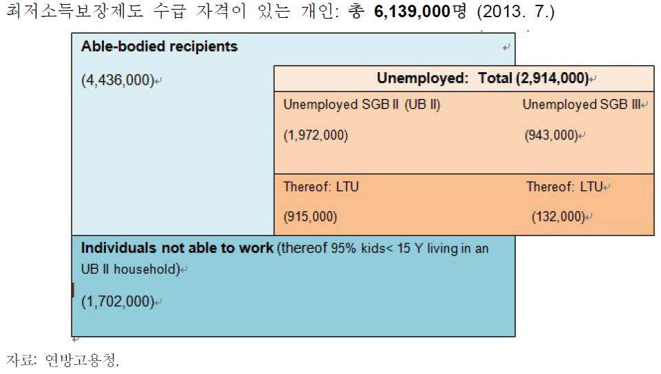 최저소득보장제도 수급 자격이 있는 빈곤층 분류