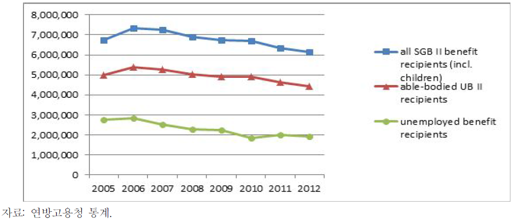 SGBI수급 인원 2005-2012