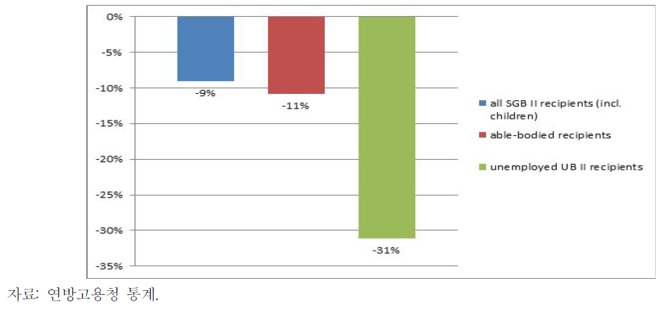 2005년 대비 2012년 수급자 변화 (%)