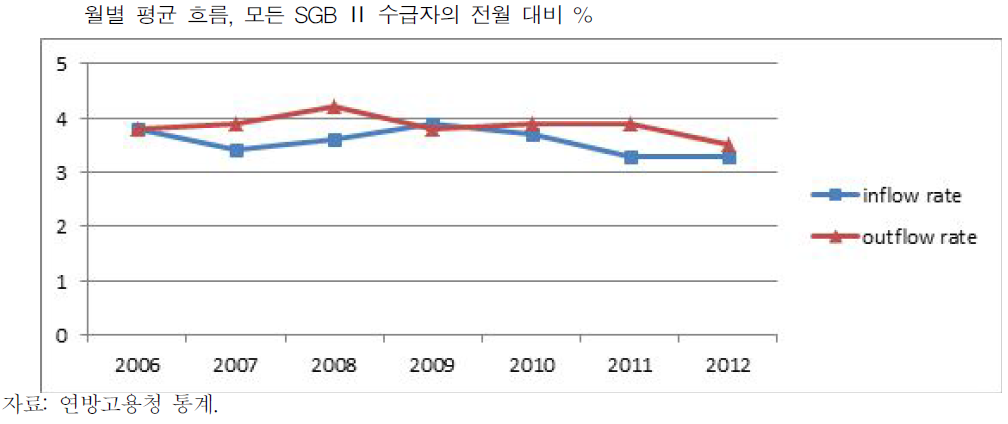 최저소득보장제도(SGBⅡ)의 유입 및 탈출 추이