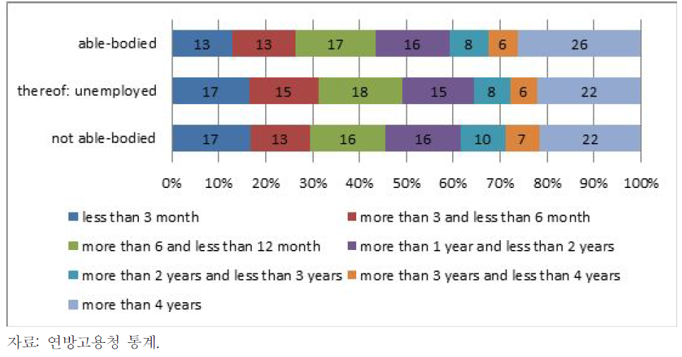 UBⅡ 수급종료자 수급기간 분포 (탈출 시점은 2012년 12월 기준(%)