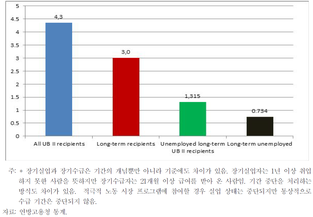 UBⅡ 장기 수급자 중 실업자 및 장기 실업자*(단위:백만 명,2012년 12월)