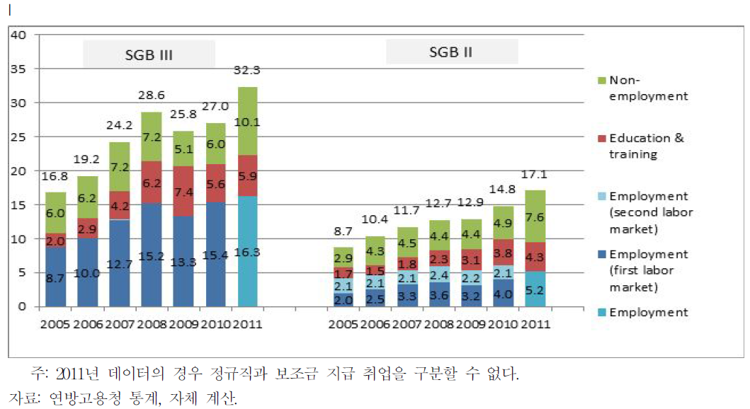 실업 탈출률 (월 평균%)