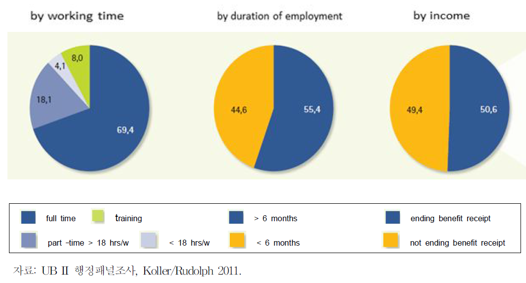 UBI수급자의 근로 시간,취업 기간 및 소득에 따른 취업률,2008년