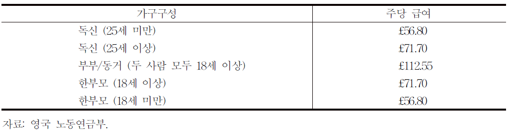 JSA급여 요율