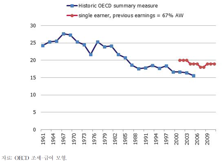 영국 실업 급여 대체율:OECD장기 기준,주거 및 양육 지원 제외(1961～2011)