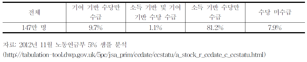 JSA수급자 구성