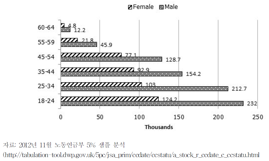 소득 기반 JSA수급자의 연령 및 성별 분포,2012년 11월