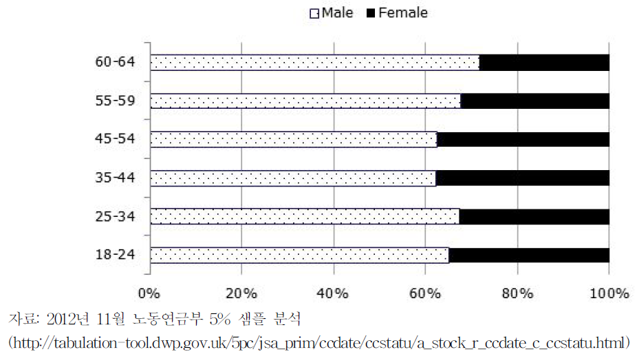 성별,연령대별 소득 기반 JSA수급자 비중