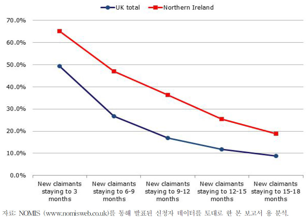 영국 및 북아일랜드에서 최대 18개월까지 수당을 받는 JSA신청자의 분기별 비중