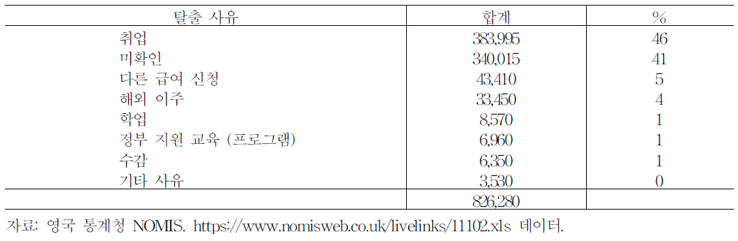 6개월 후 JSA탈출자:탈출 사유:2012년 7월 ∼ 2013년 6월 연간 총계