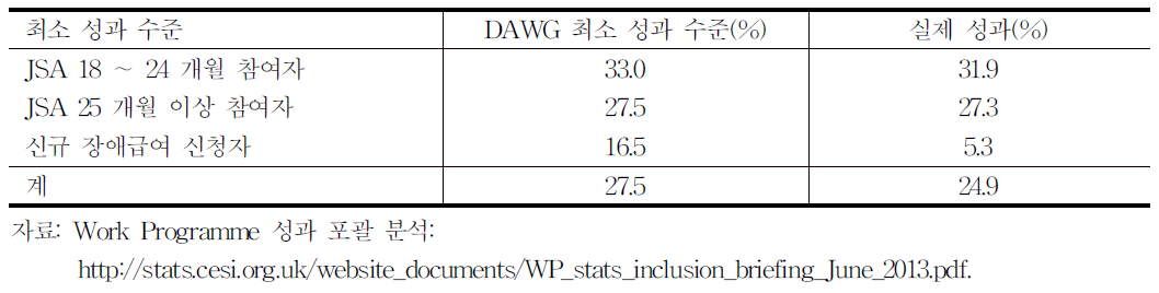 WorkProgramme:운영 2년차 계약 상 최소 수준 및 실제 성과