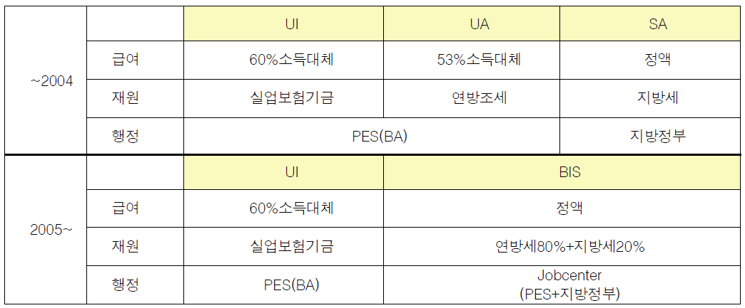 실업부조 제도 개편 개요