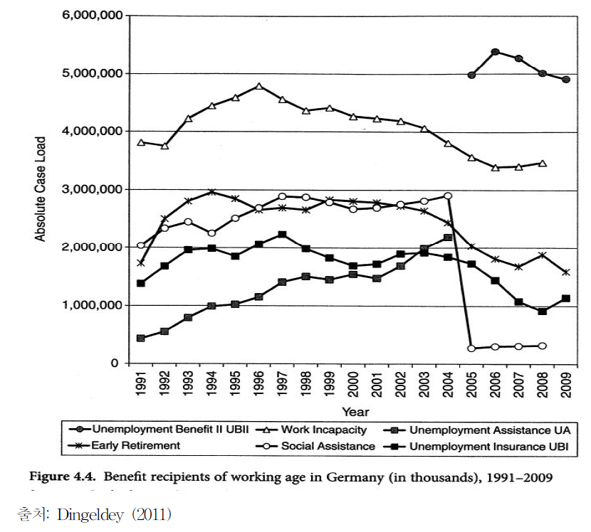 독일 근로연령대 현금급여 수급자의 규모:주요 제도별