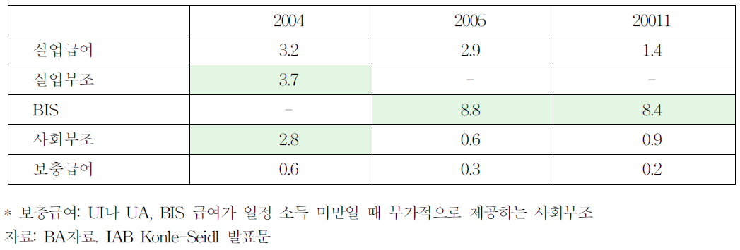 소득보장제도별 수급율:근로연령대 인구수 대비 수급자 비율