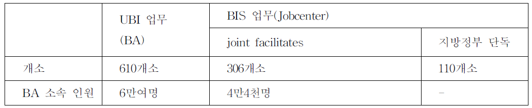 연방고용공단의 고용사무소와 인력 배치