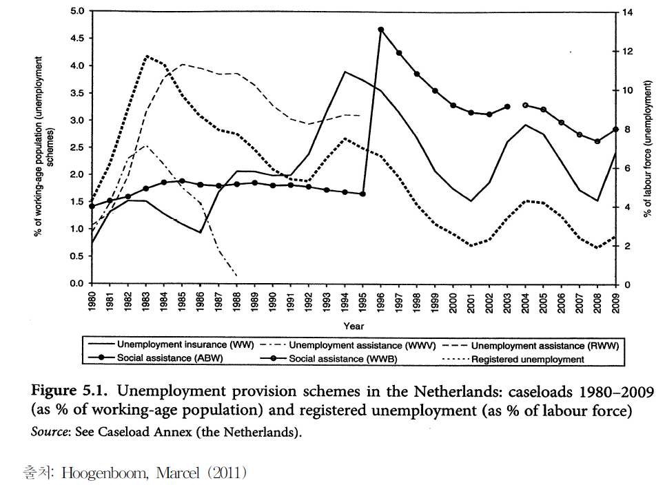 네덜란드의 실업자 현금급여제도별 수급자 규모