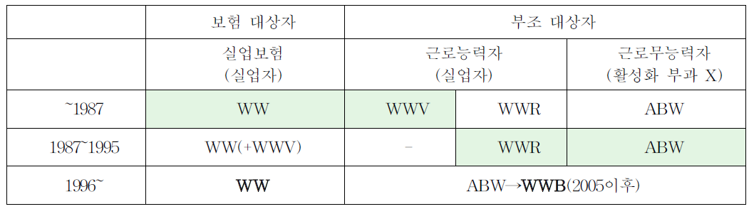 네덜란드의 실업보험과 사회부조 체계 변화