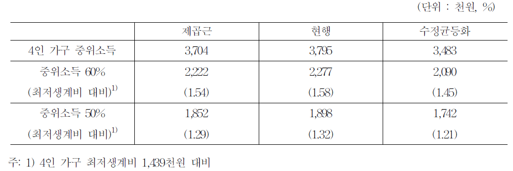 다양한 가구균등화 지수를 적용했을 때의 중위소득과 최저생계비의 비교(4인 가구,성인2+아동2,2011)