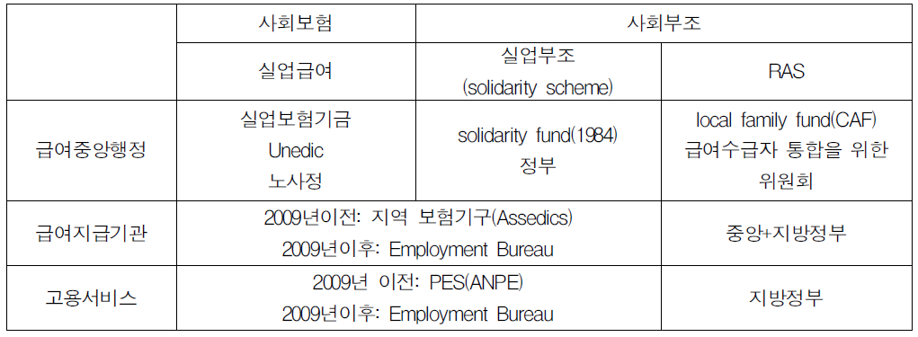 프랑스의 실업관련 현금급여와 고용서비스:체계와 변화