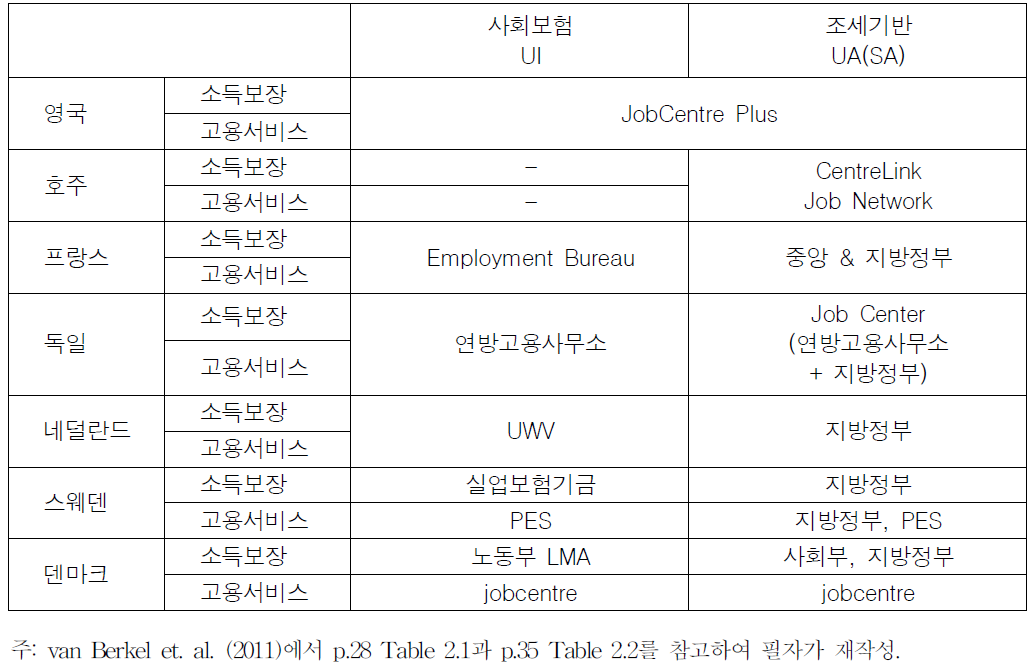 소득보장급여와 공공고용서비스 담당기관