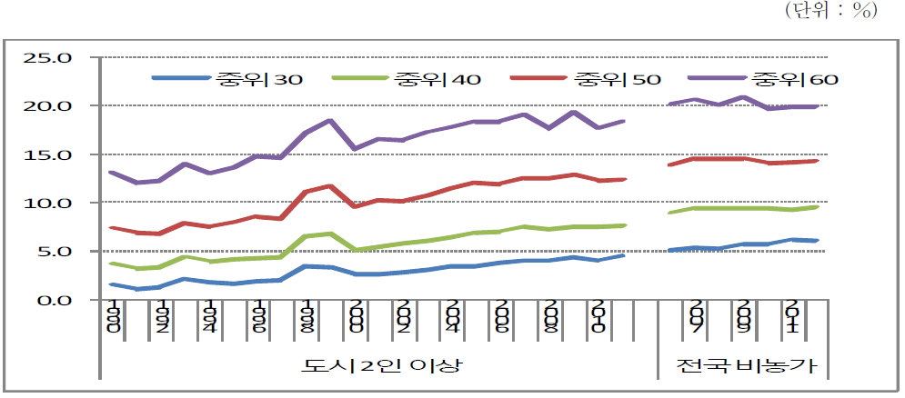 상대 빈곤율 추이