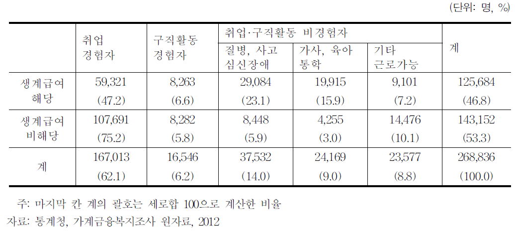 생계급여 해당 여부별 근로능력 수급자의 경제활동 유형(2011.1.1∼2011.12.31)