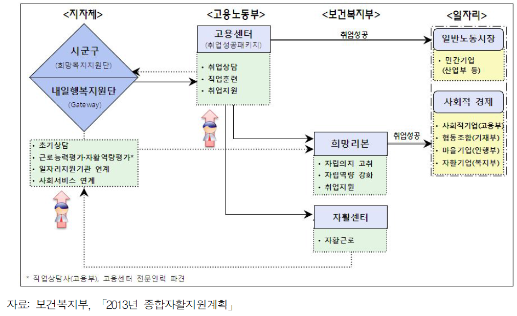 고용·복지 연계모형