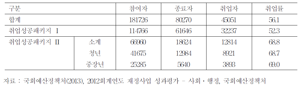 2012년 취업성공패키지 사업 성과